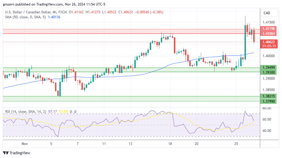 USD/CAD