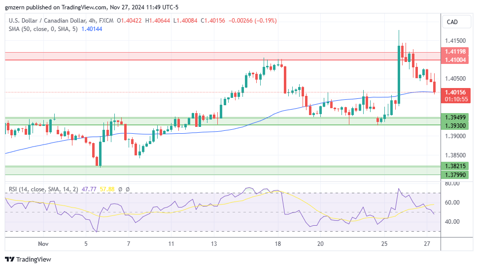 USD/CAD