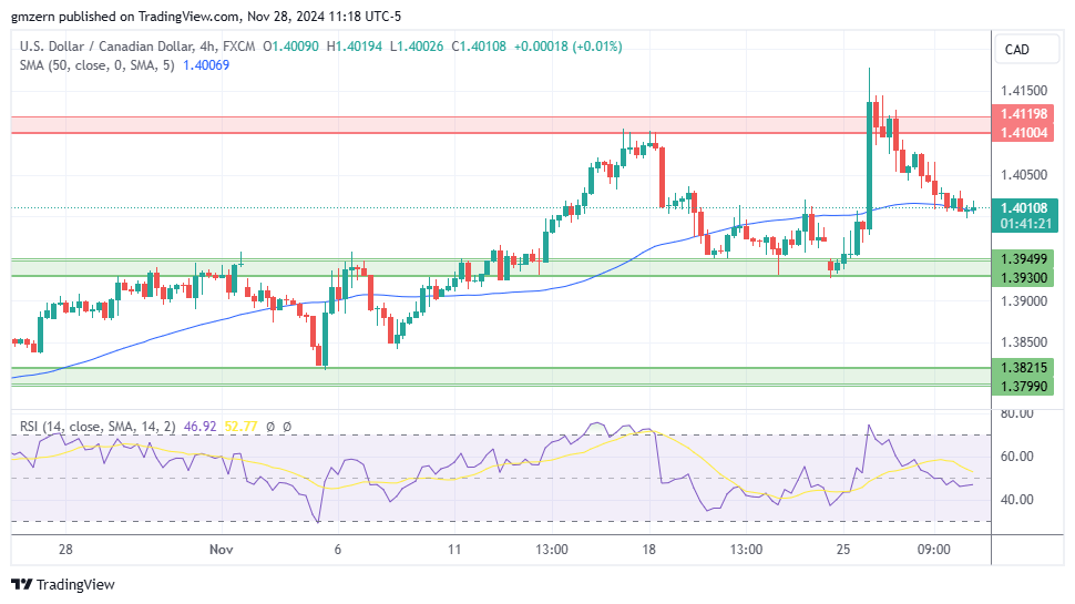 USD/CAD