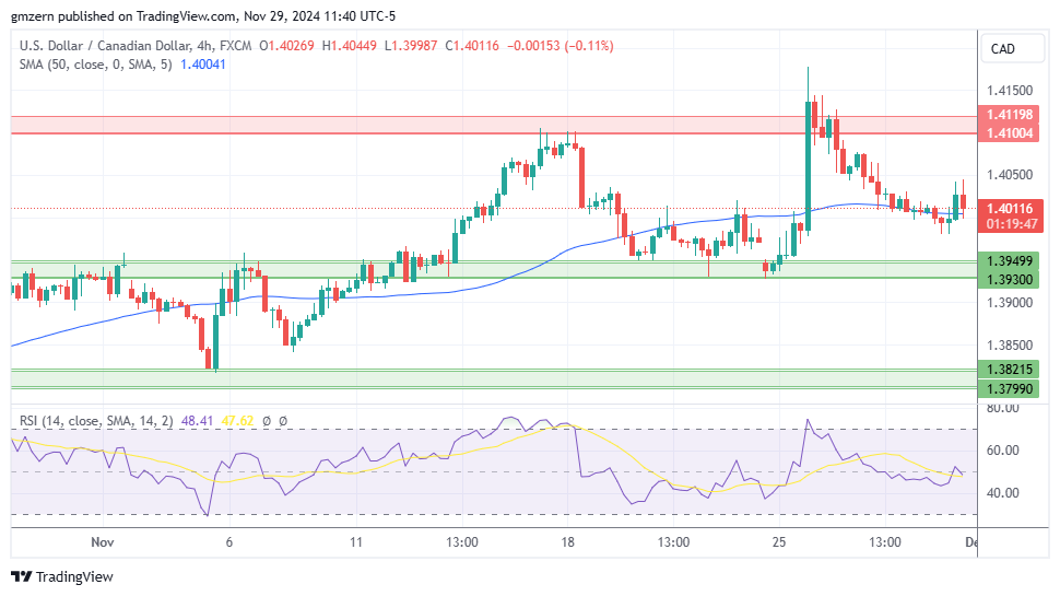 USD/CAD