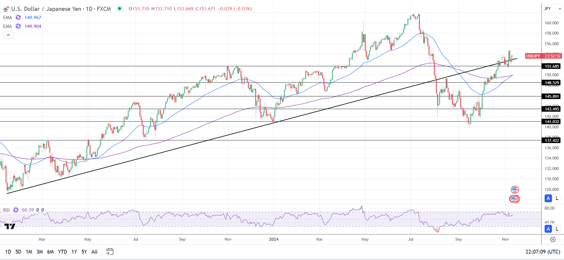 USD/JPY Daily Chart sends bullish price signals.