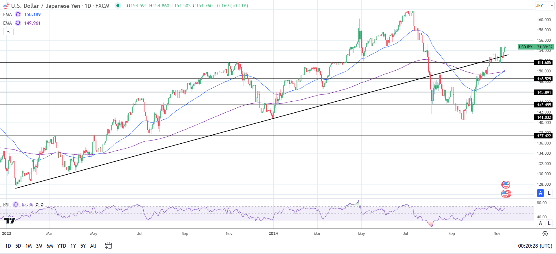 USD/JPY Daily Chart sends bullish price signals.