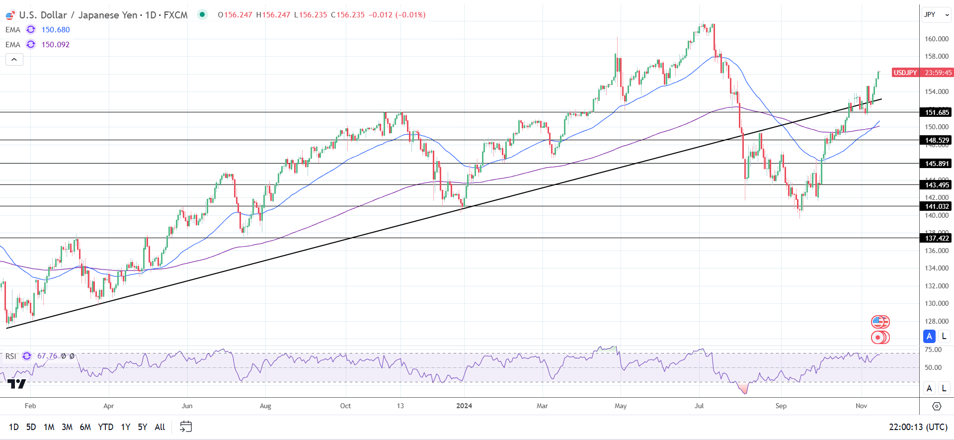 USD/JPY Daily Chart sends bullish price signals.