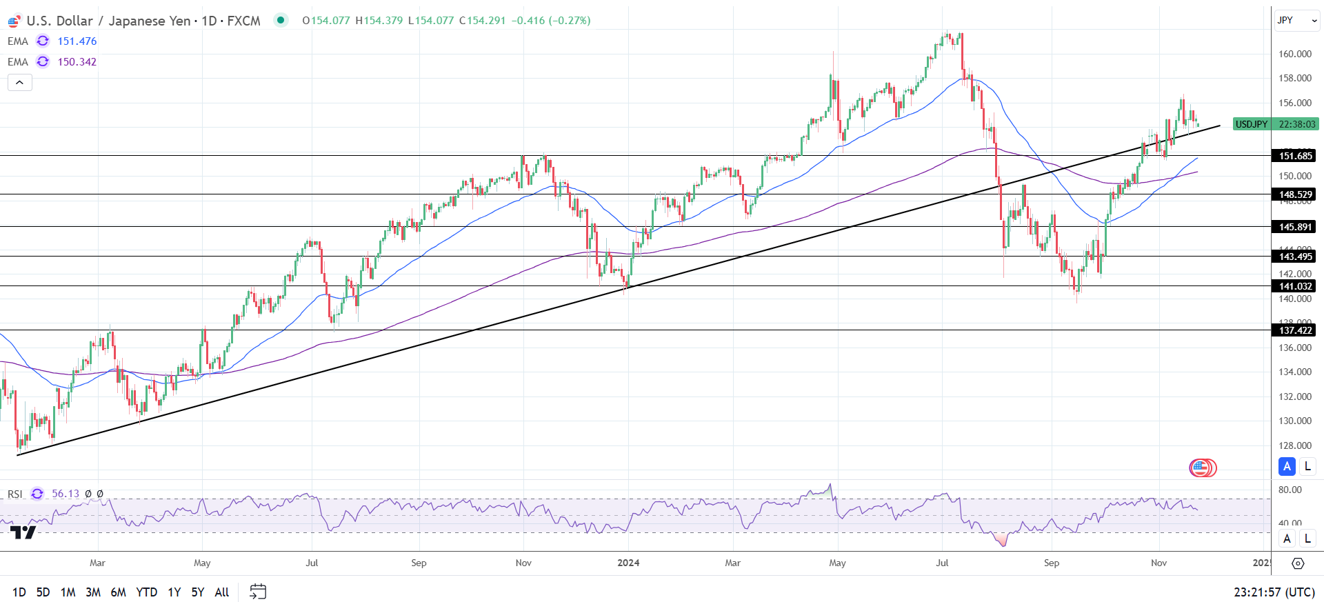 USD/JPY Daily Chart sends bullish price signals.