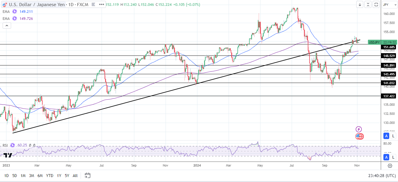 USD/JPY Daily Chart sends bullish price signals.