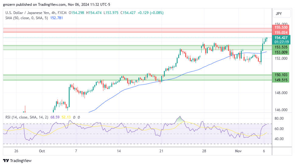 USD/JPY