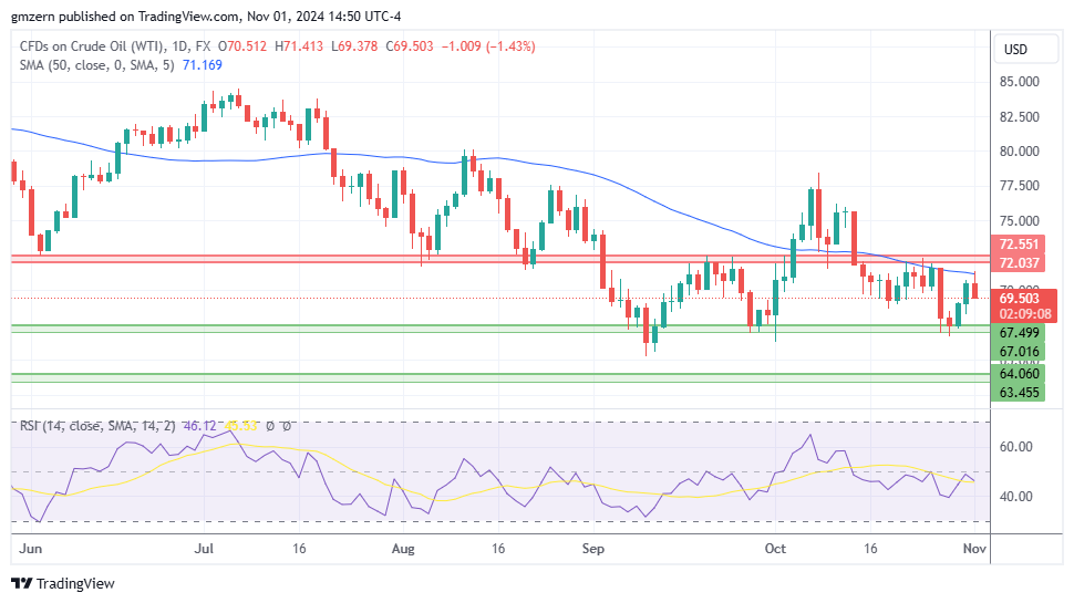 WTI Oil