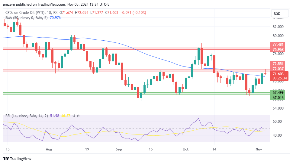 WTI Oil