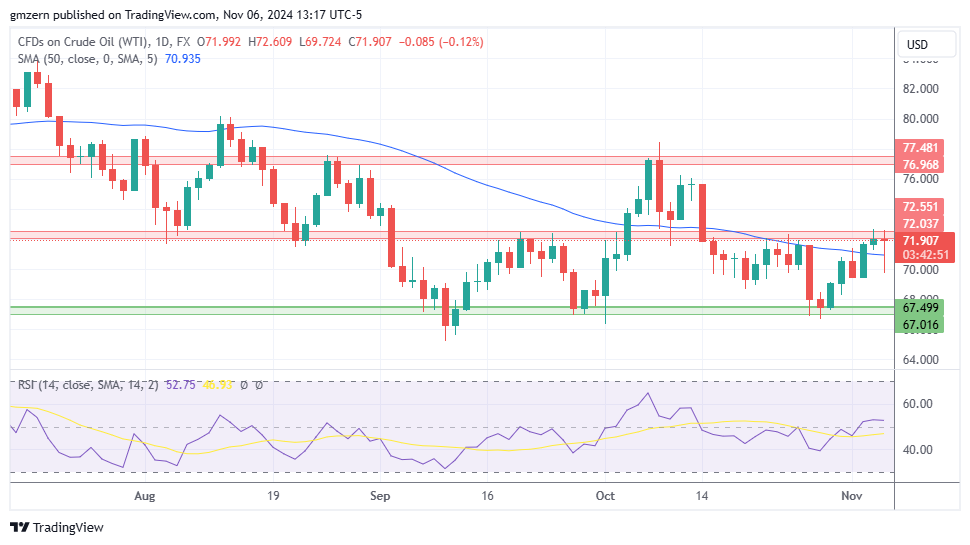 WTI Oil