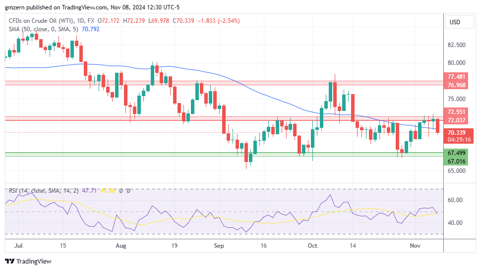 WTI Oil