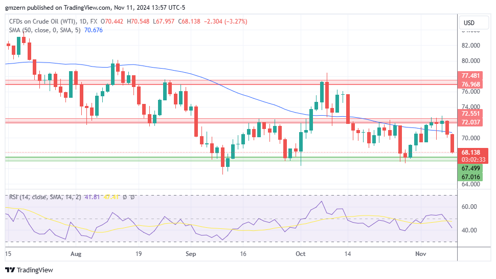 WTI Oil