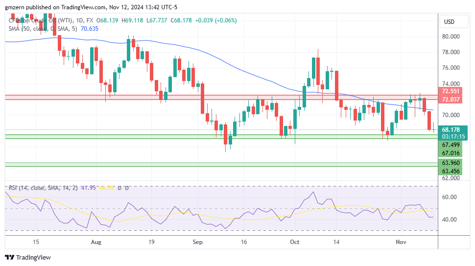 WTI Oil