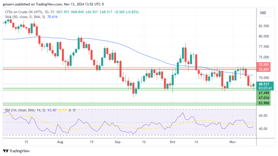 WTI Oil