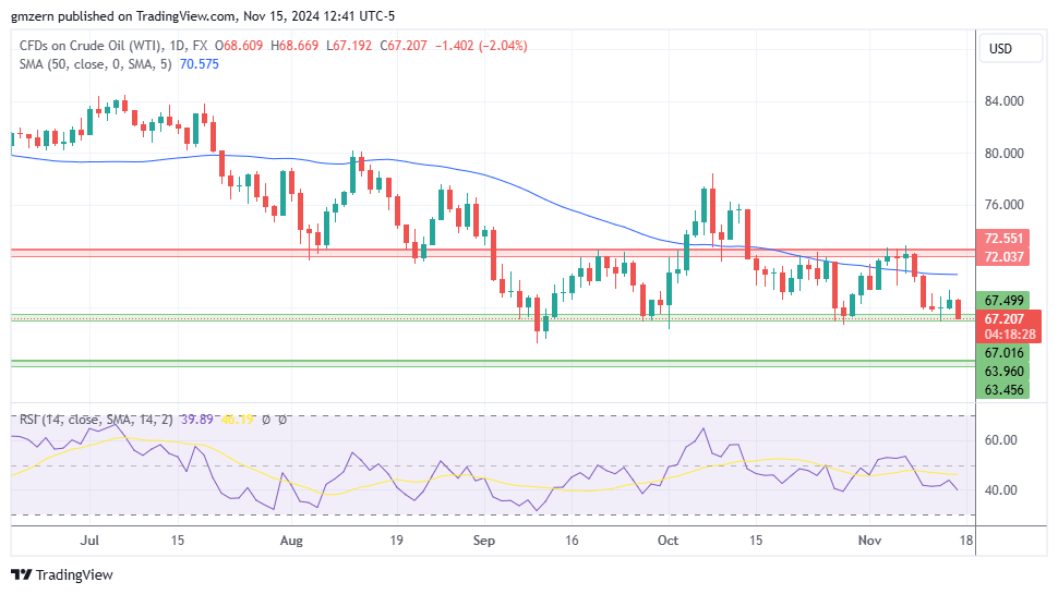 WTI Oil