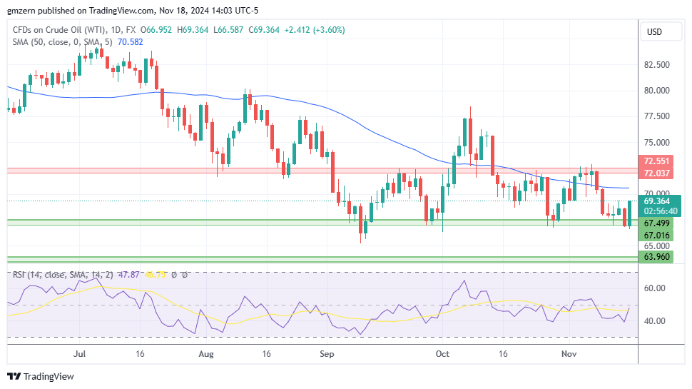 WTI Oil