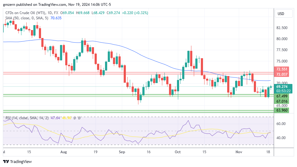 WTI Oil