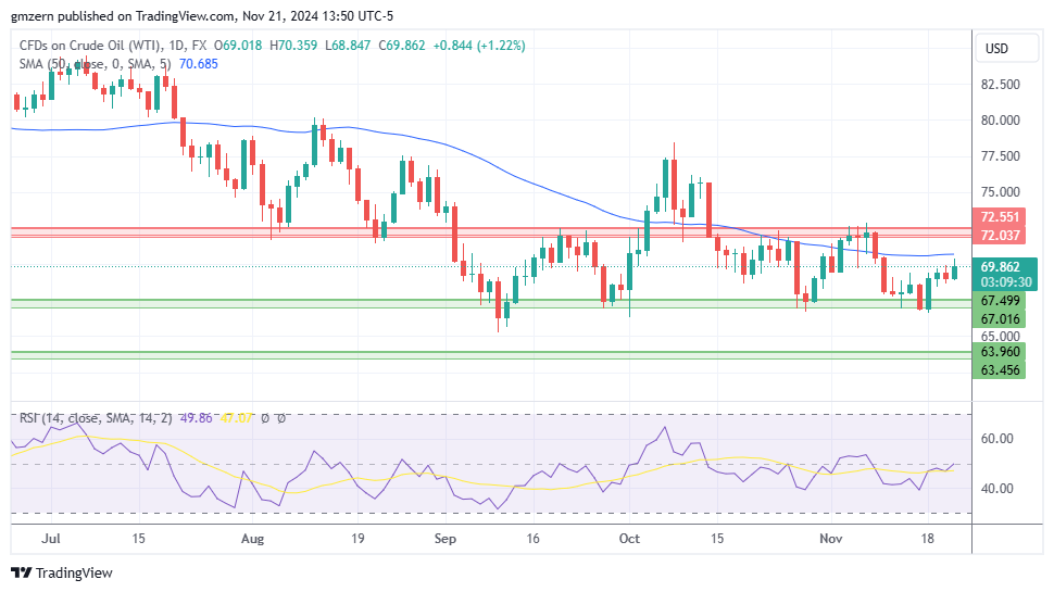 WTI Oil