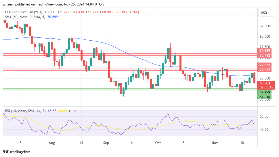 WTI Oil