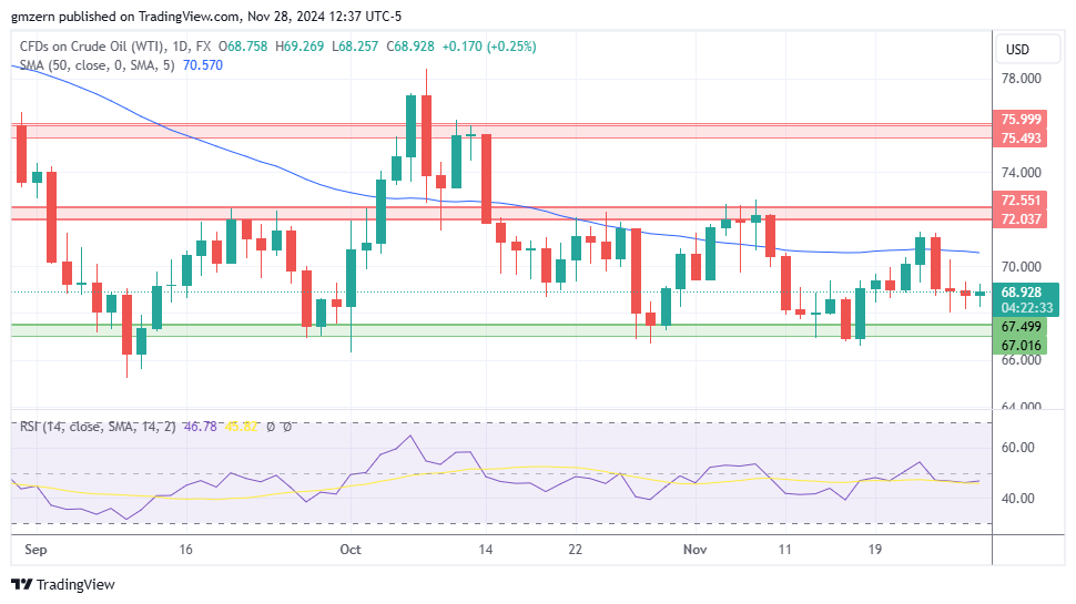 WTI Oil