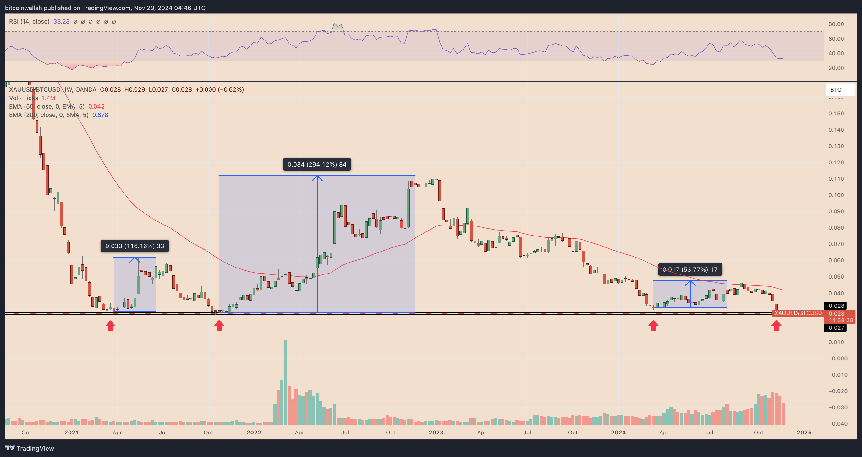 XAU/BTC weekly price chart