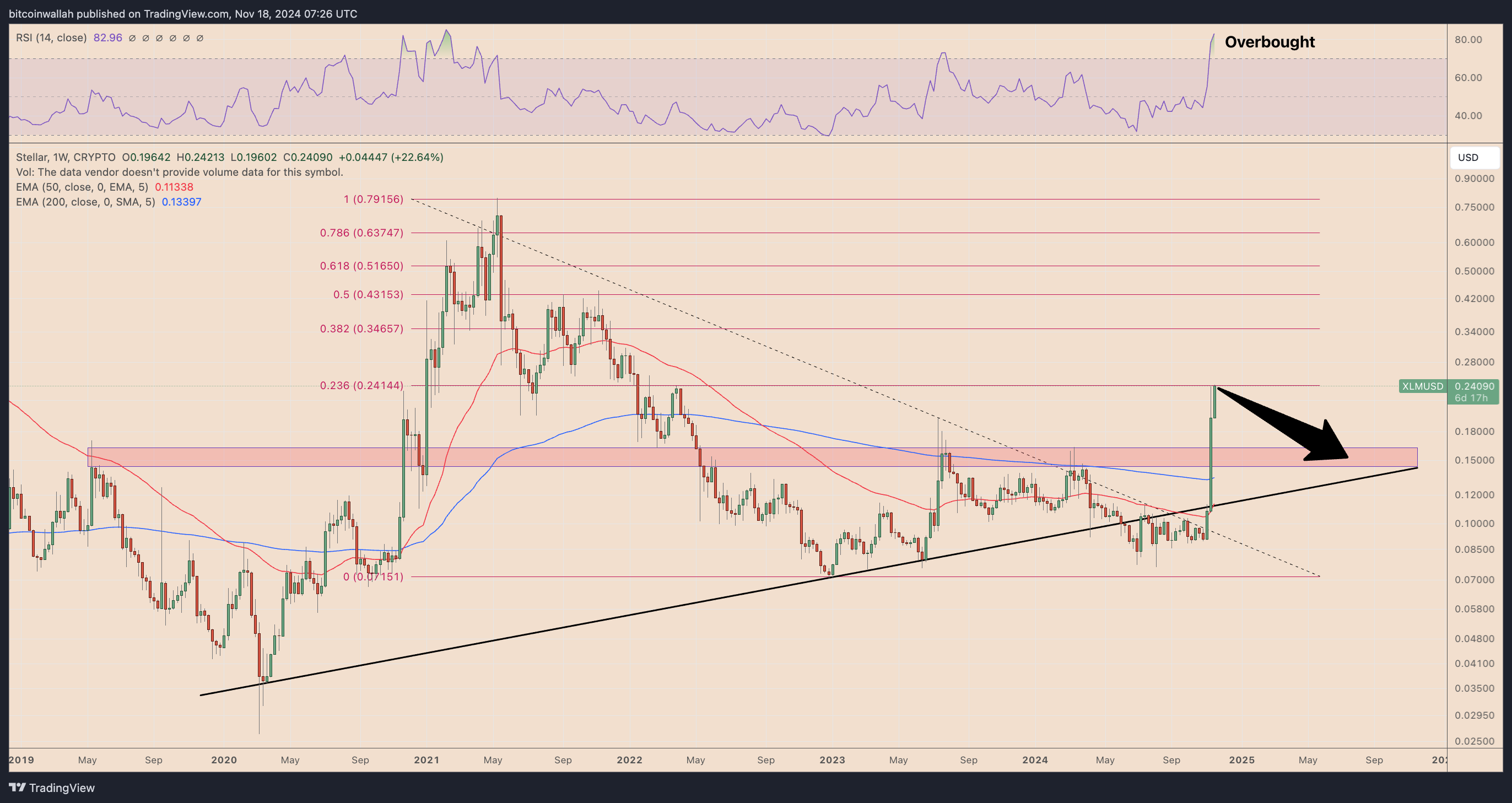 XLM/USD weekly price chart