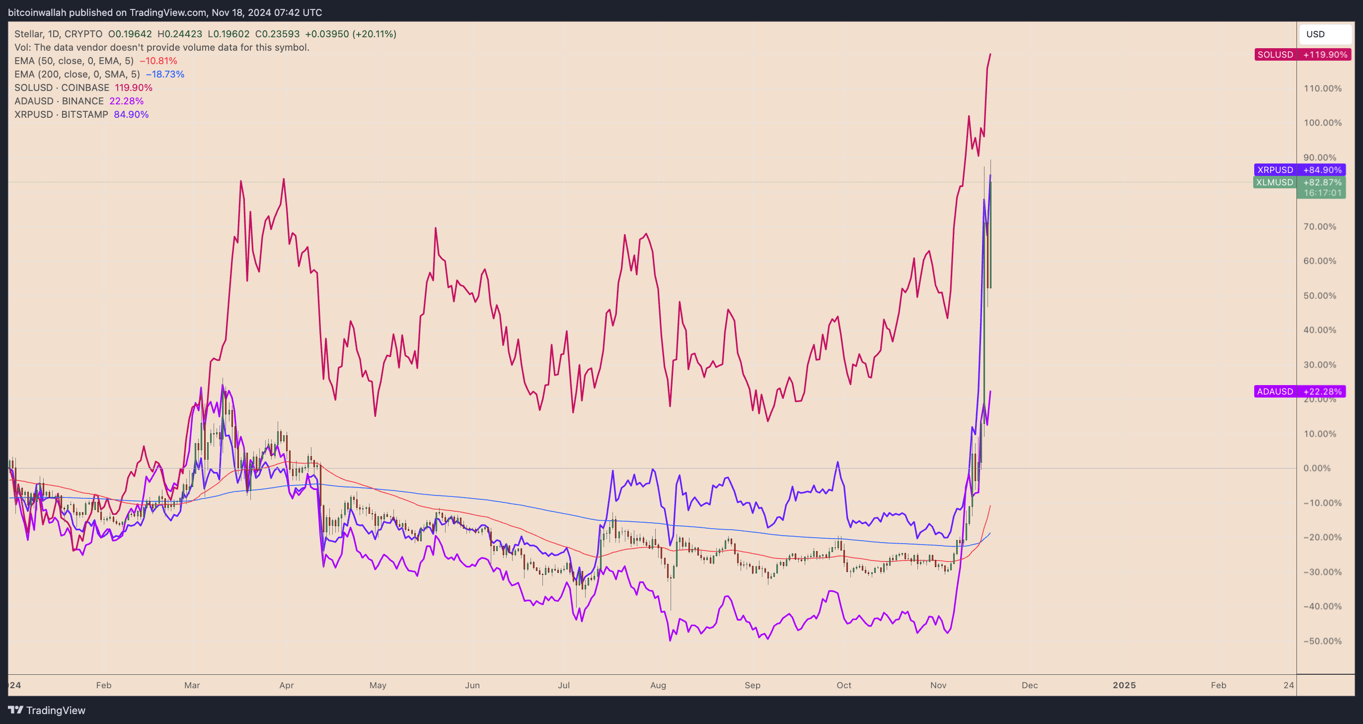 XLM/USD weekly price chart