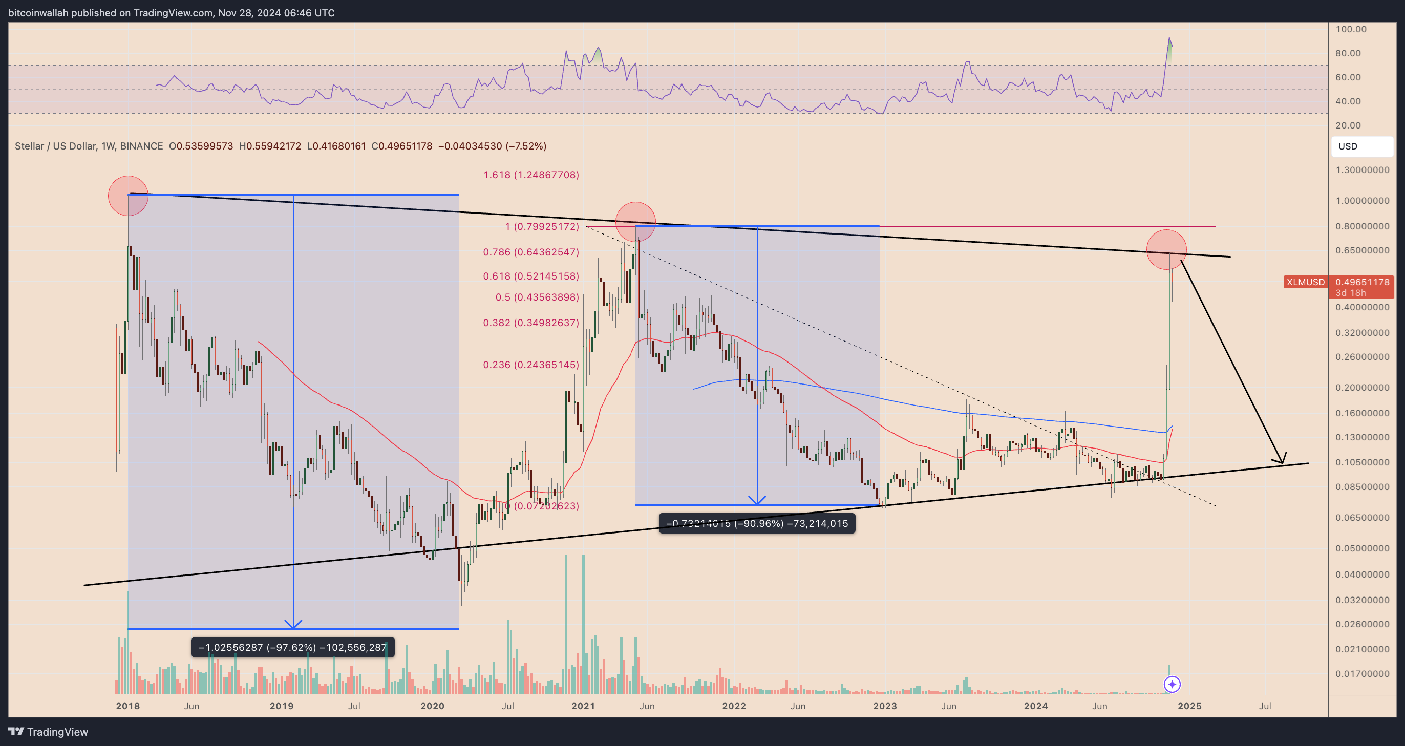 XLM/USD weekly price chart