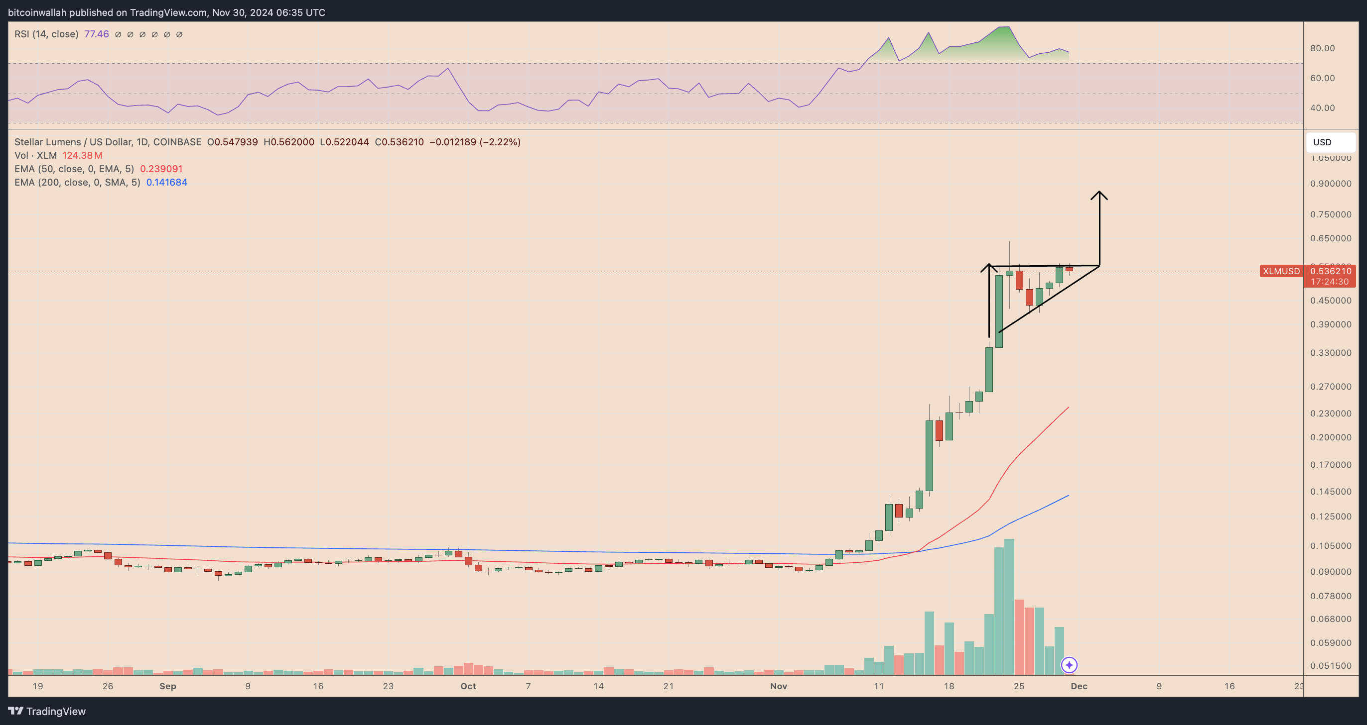 XLM/USD daily price chart