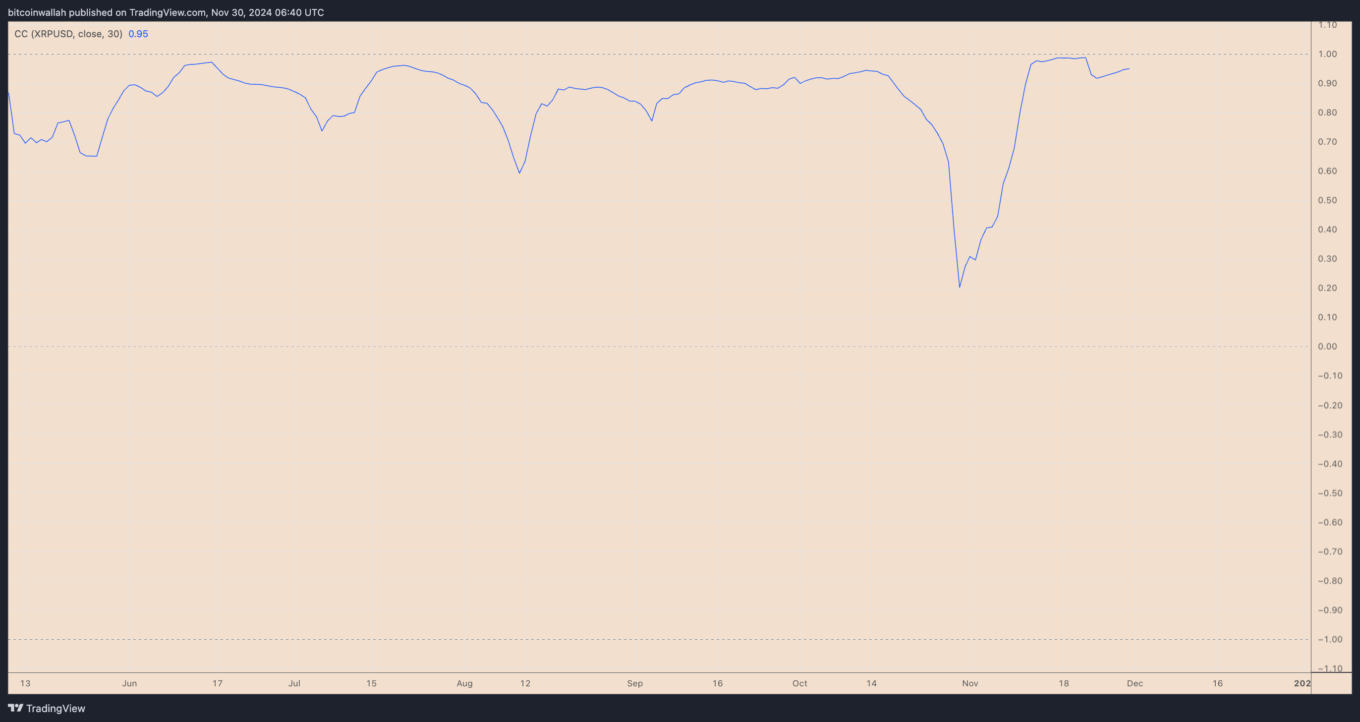 XLM/USD and XRP/USD correlation