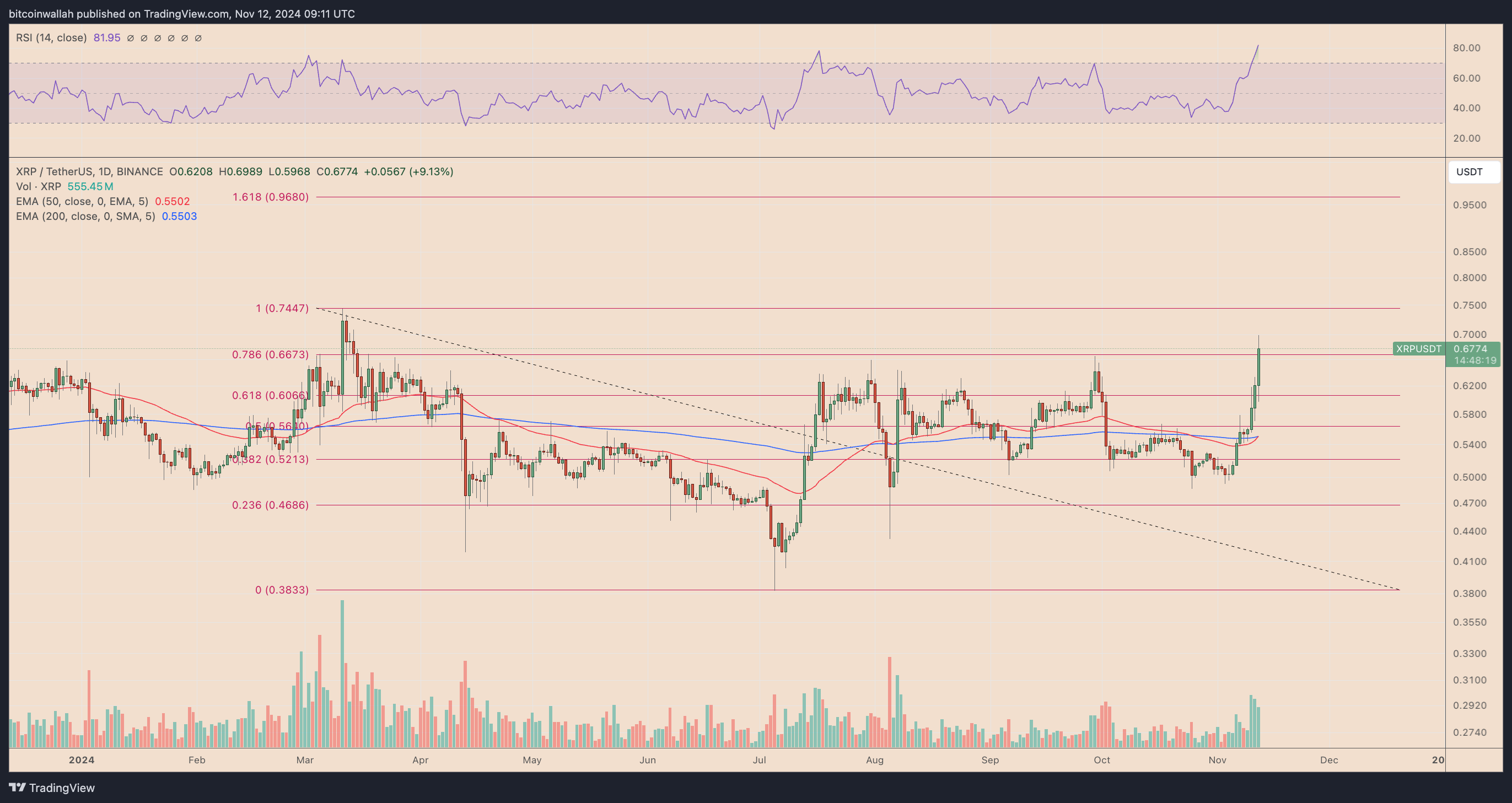 XRPUSDT daily price chart