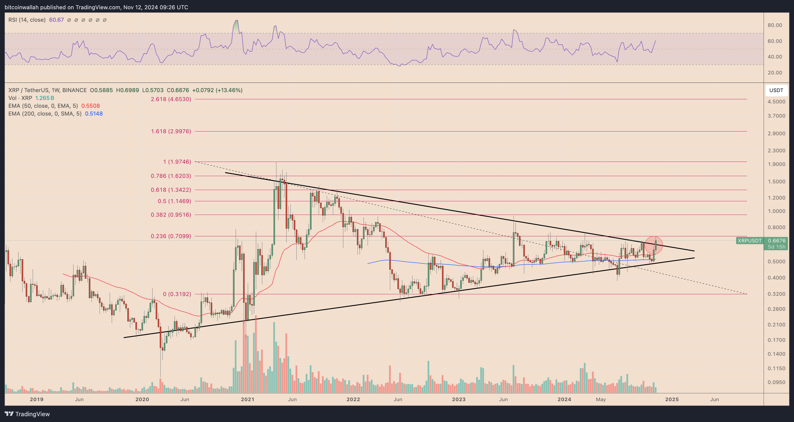 XRPUSDT weekly price chart