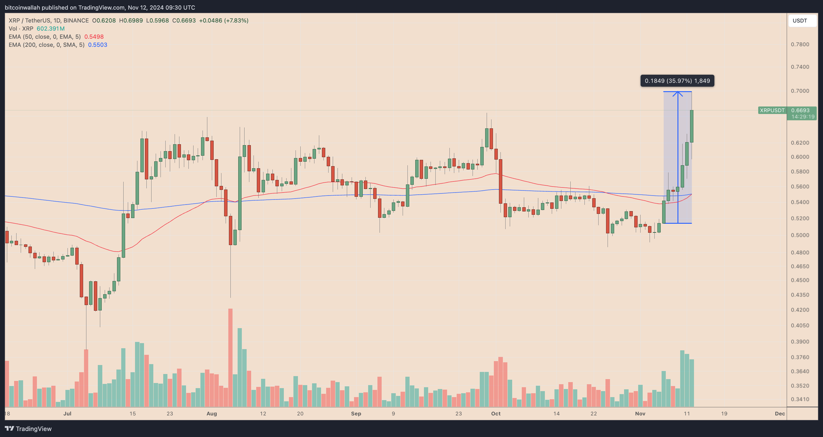 XRPUSD daily price chart