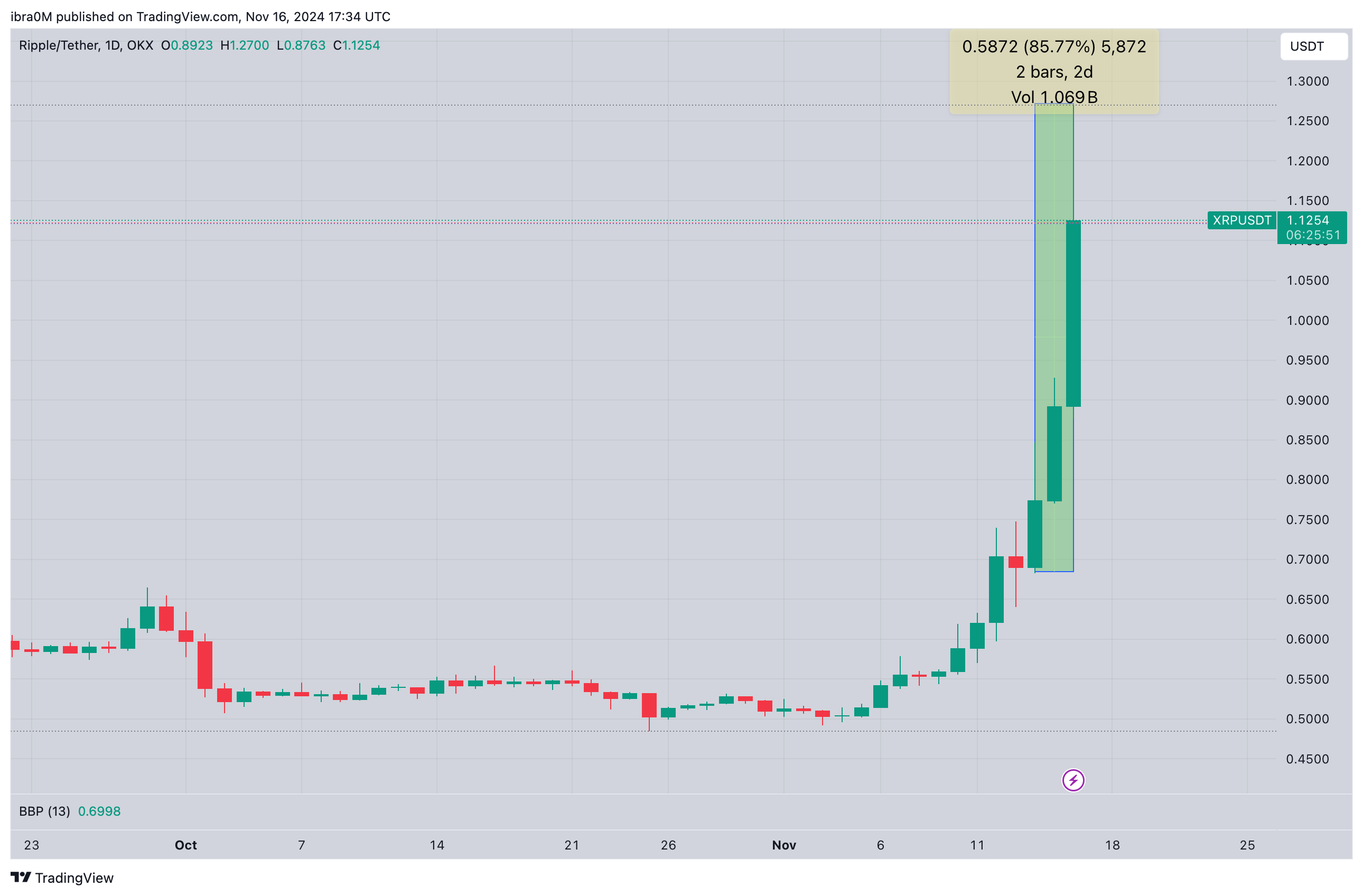 XRP Price Action, November 16, 2024 | TradingView