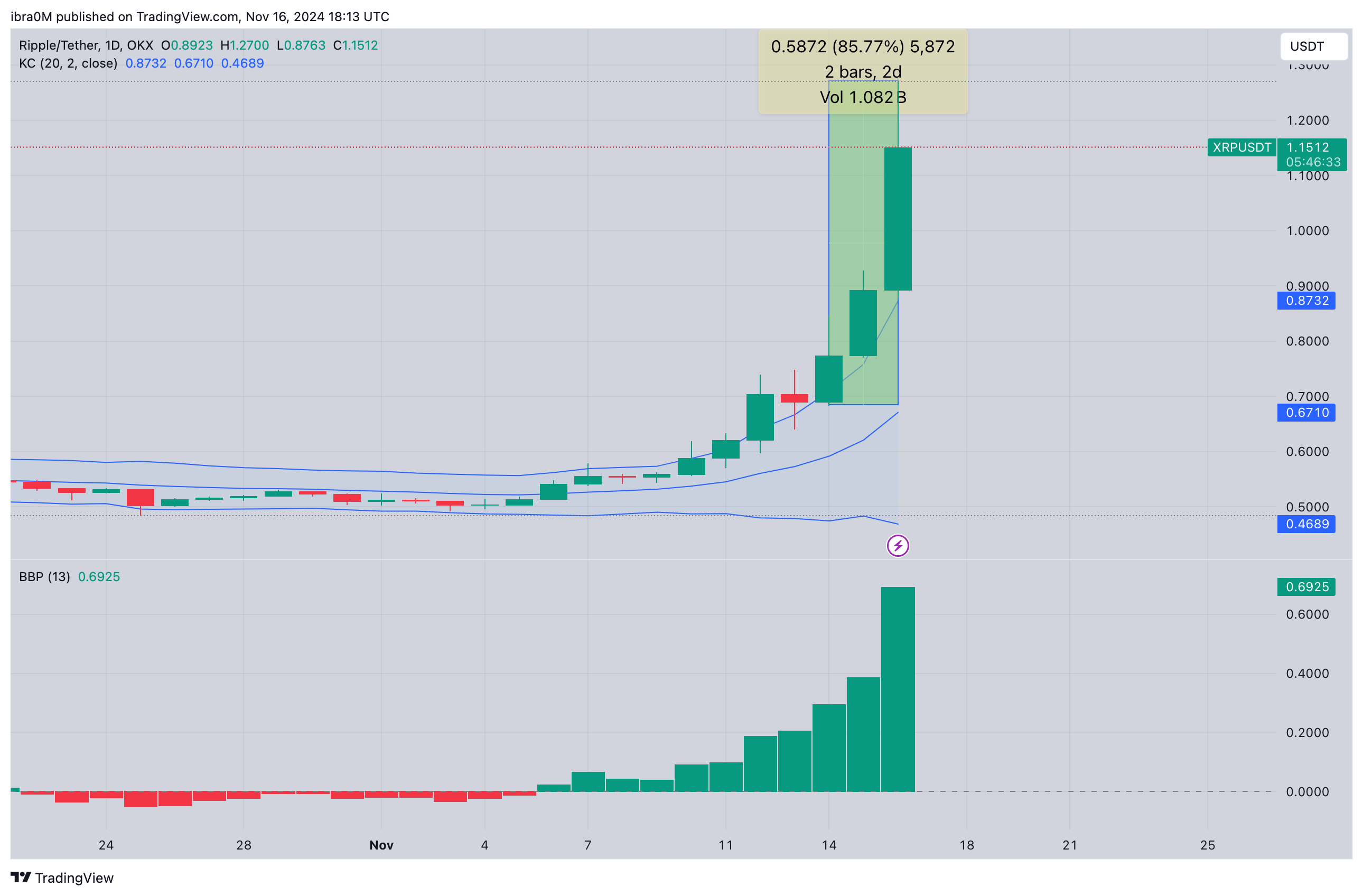 XRP price forecast | XRPUSD