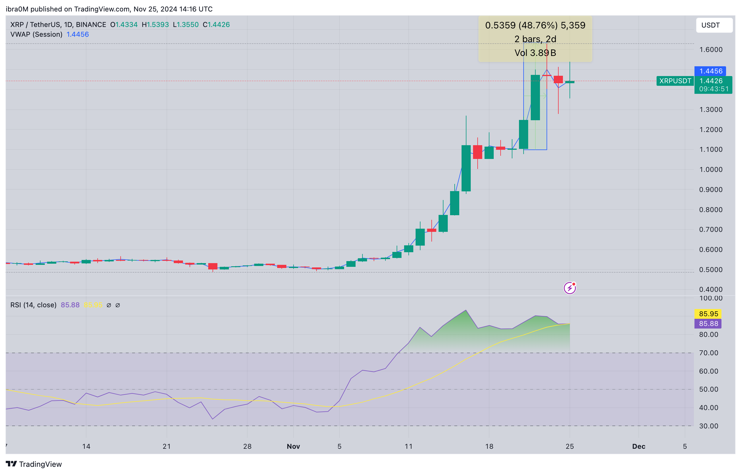 XRP price forecast | XRPUSD