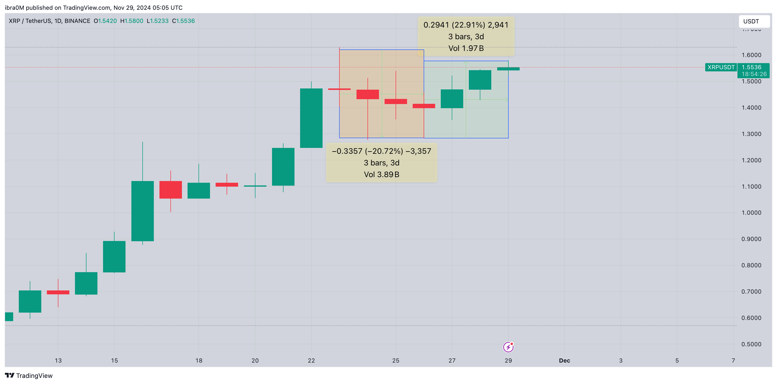 Ripple (XRP) price action, November 29 | XRPUSD