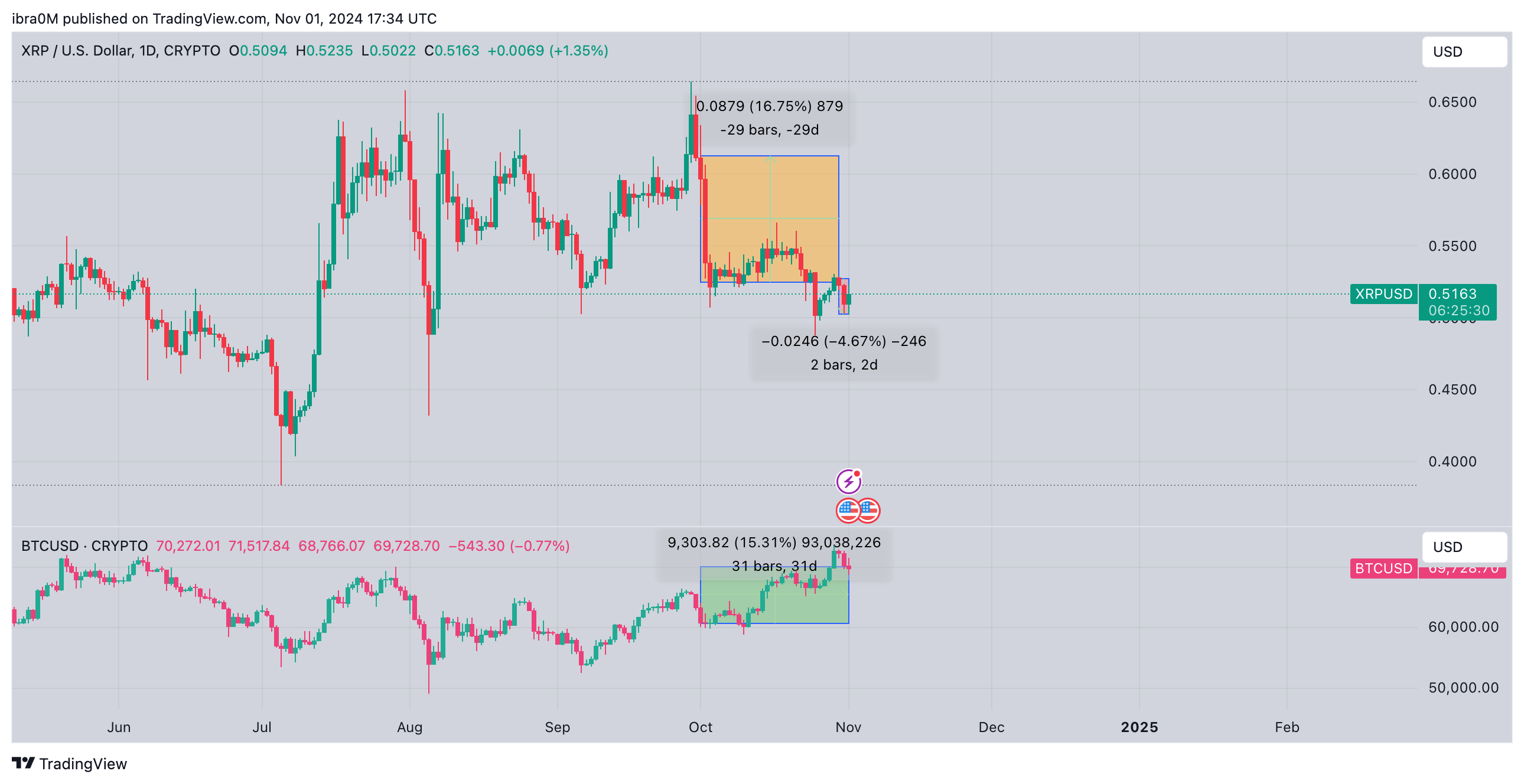 Ripple (XRP) Price Action vs Bitcoin (BTC) | Nov 1, 2024 | TradingView