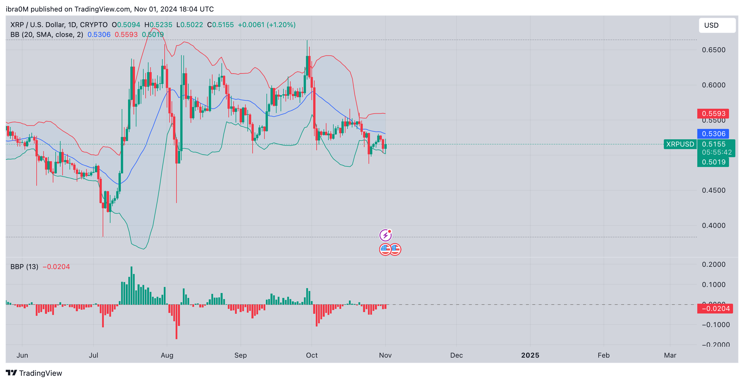 XRP Price Forecast