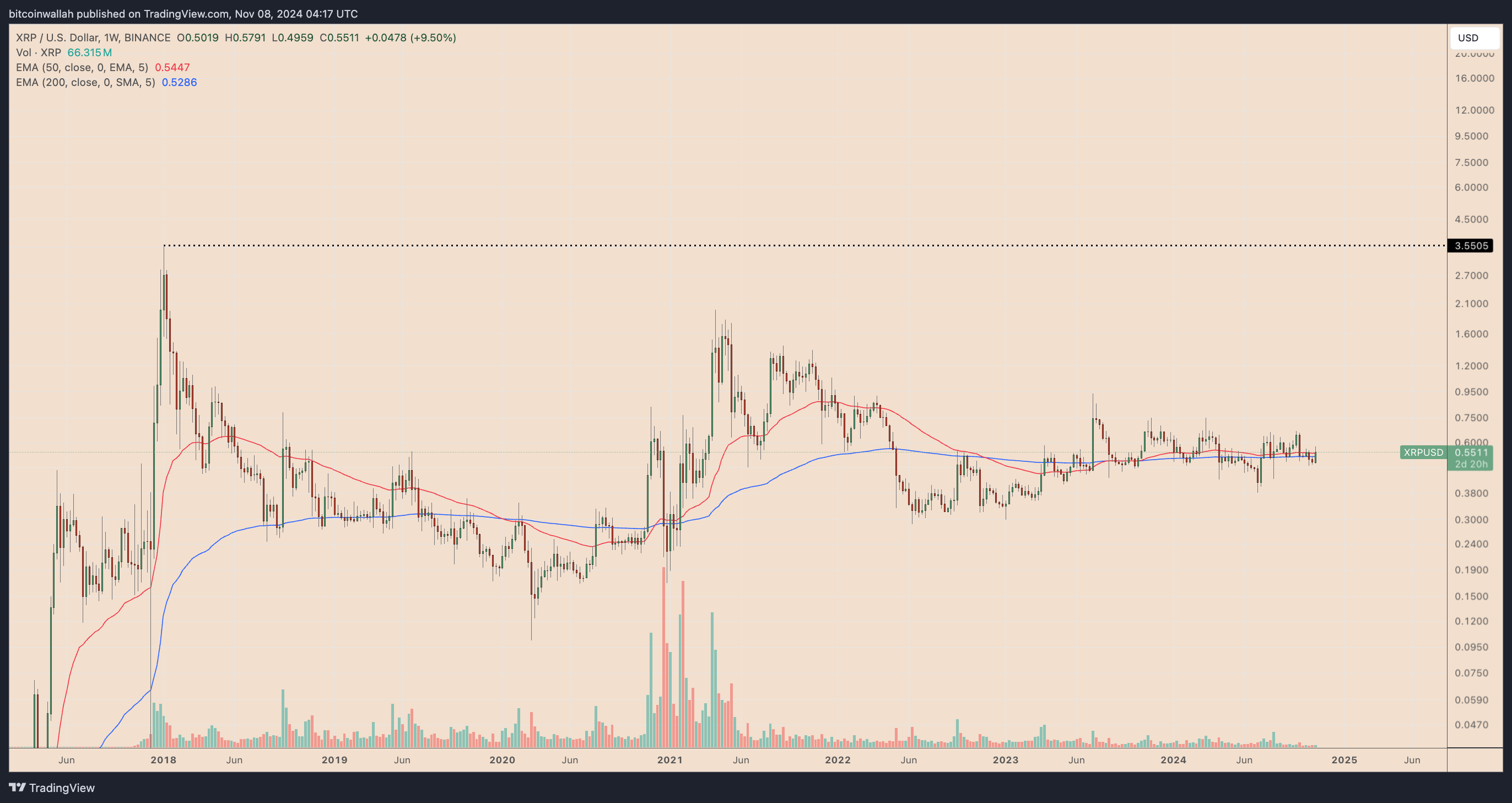 XRP/USD weekly price chart