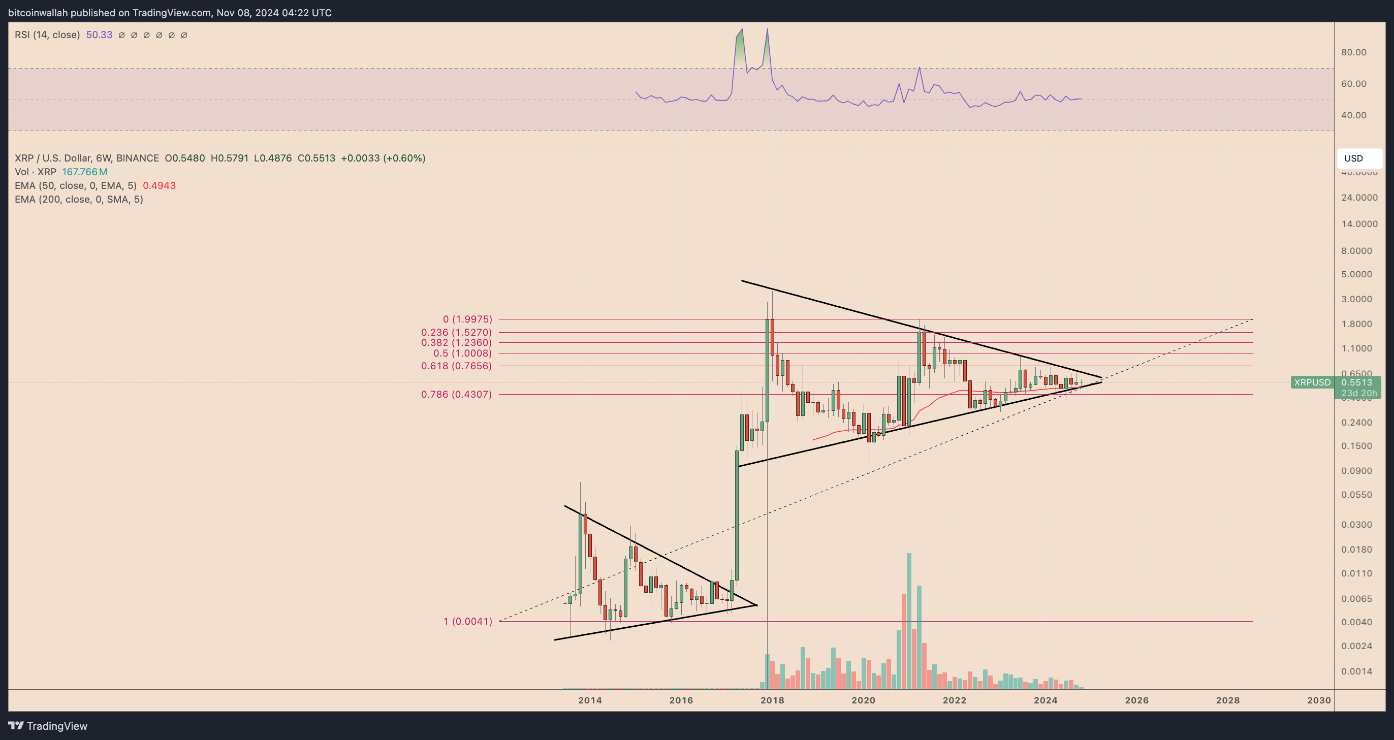 XRP/USD six-week price chart