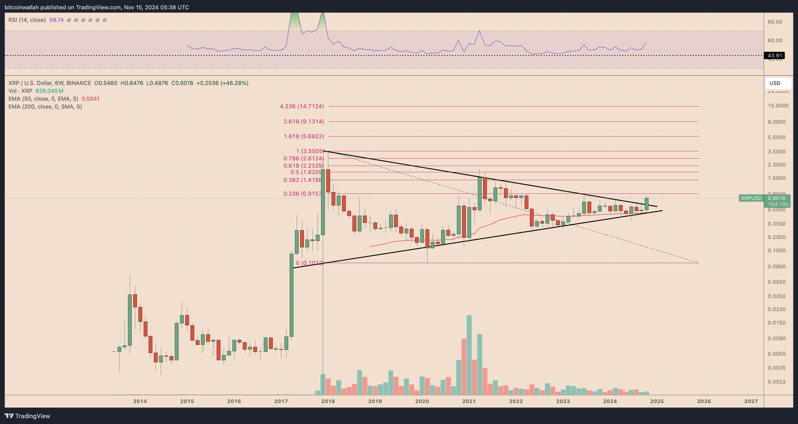 XRP/USD six-week price chart