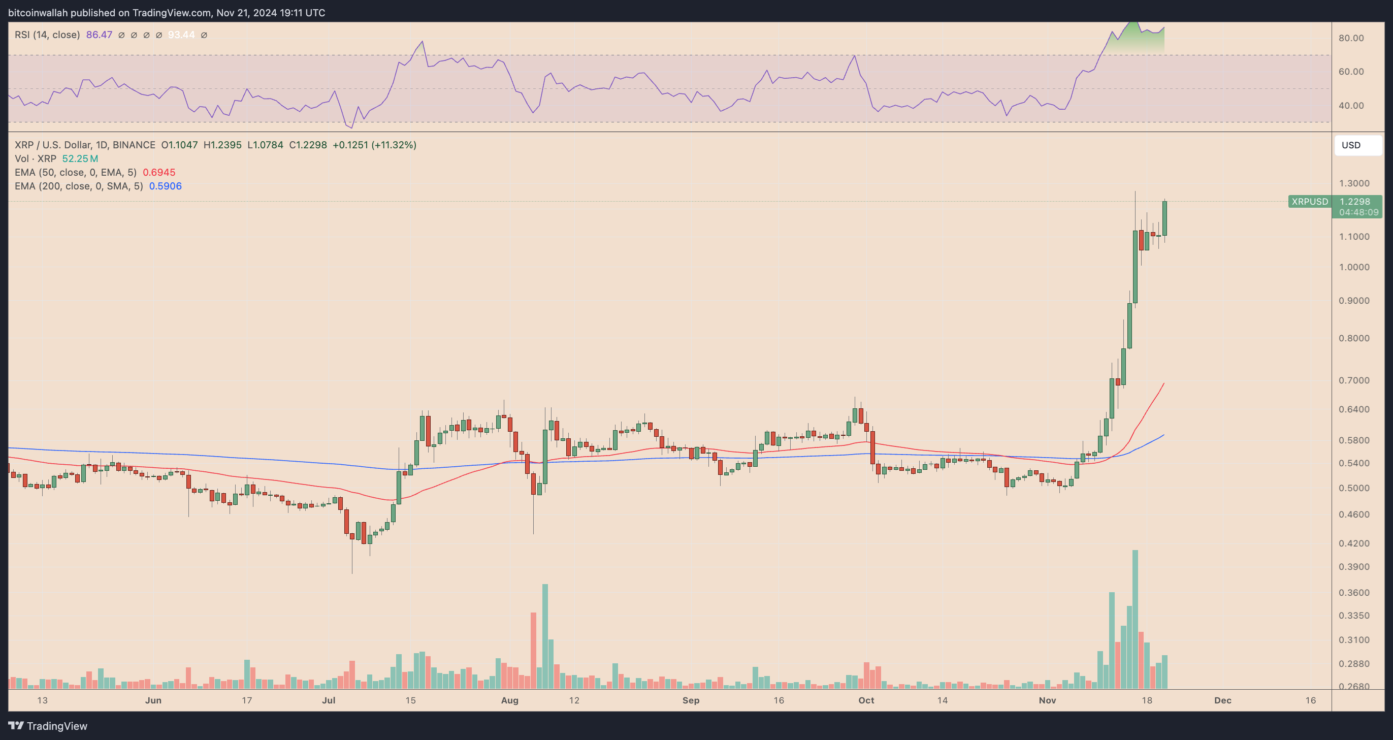 XRP/USD daily price chart