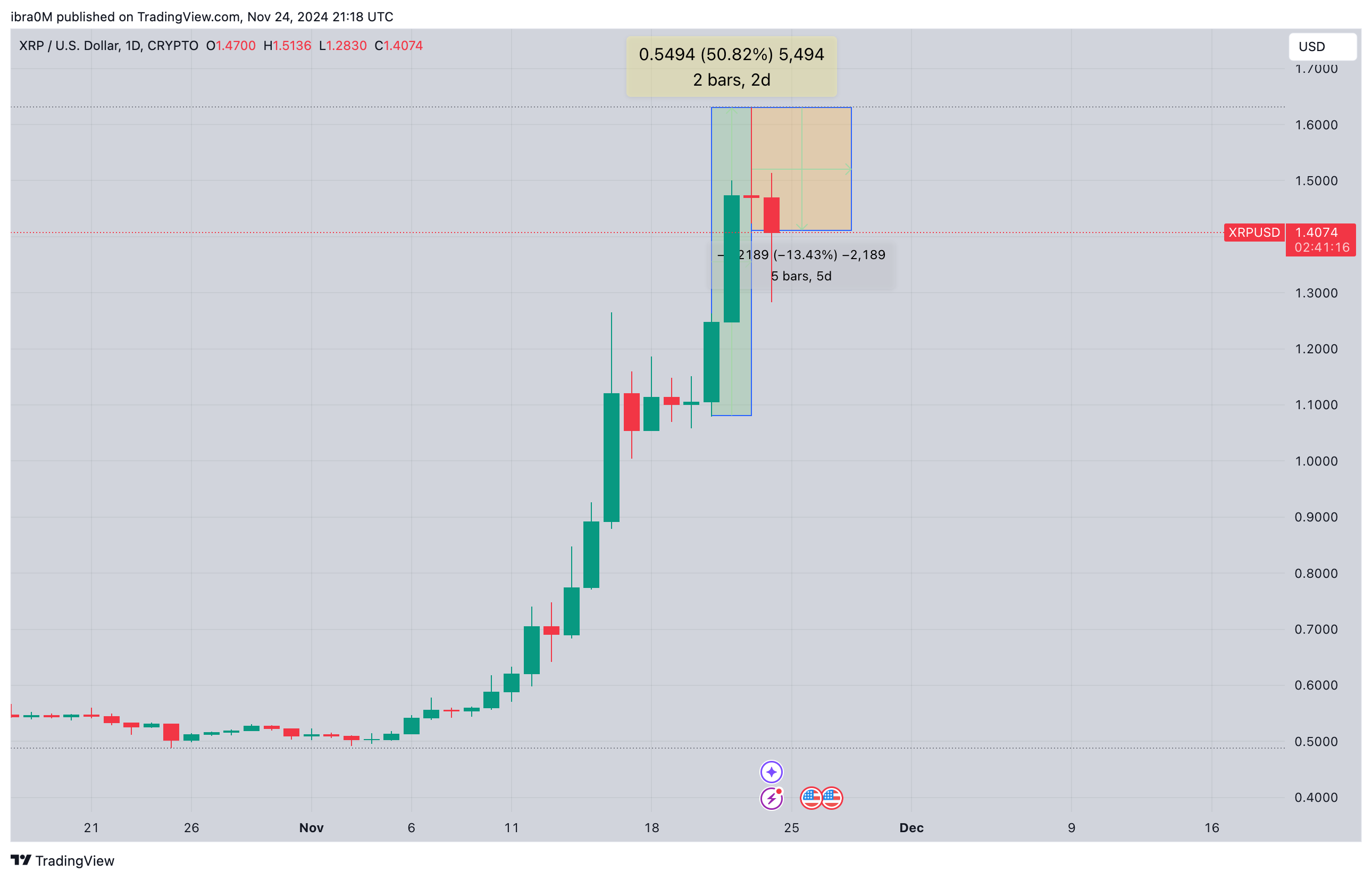 Ripple (XRP) price action | November 2024