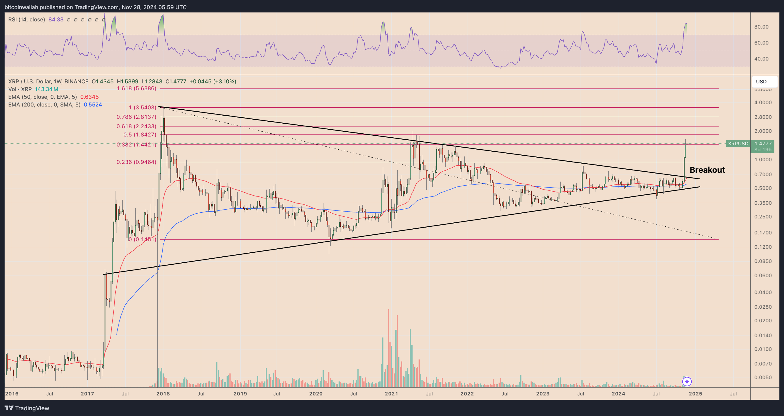 XRP/USD weekly price chart