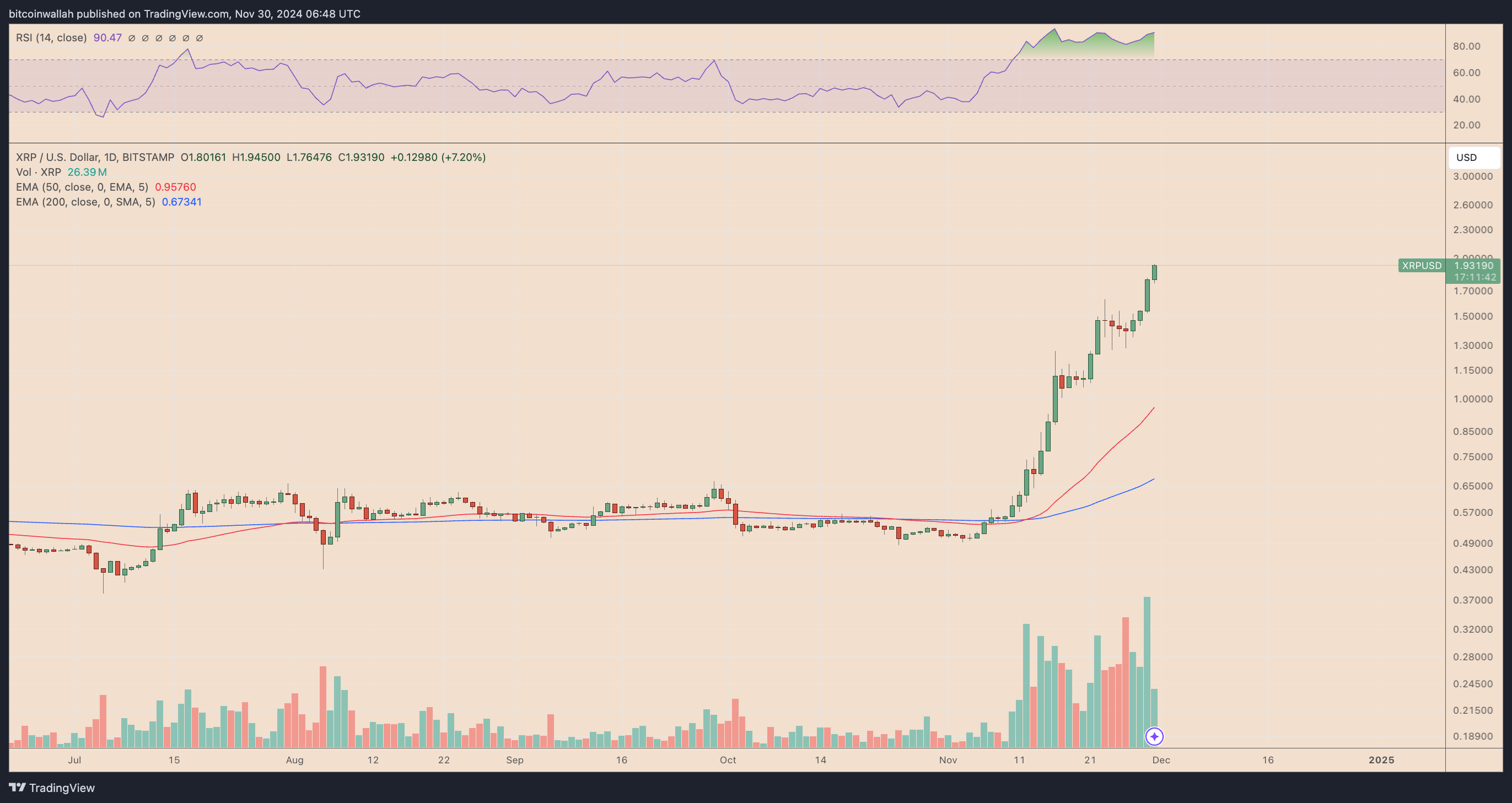 XRP/USD daily price chart