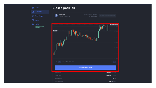 Overview of the closed position, along with the visual guide of take-profit/stop loss