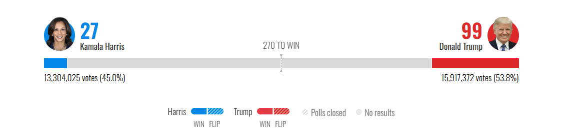 Trump leads Harris