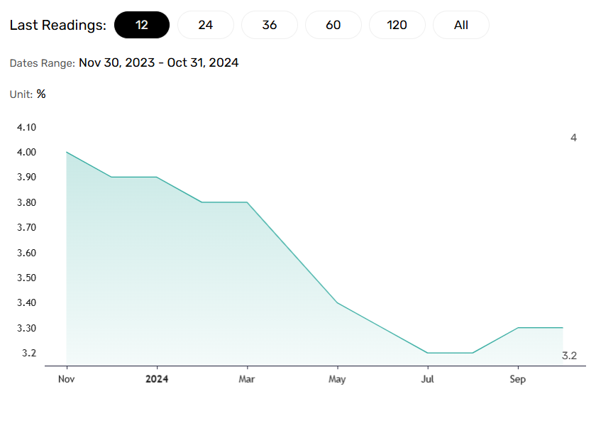 US core inflation holds steady.