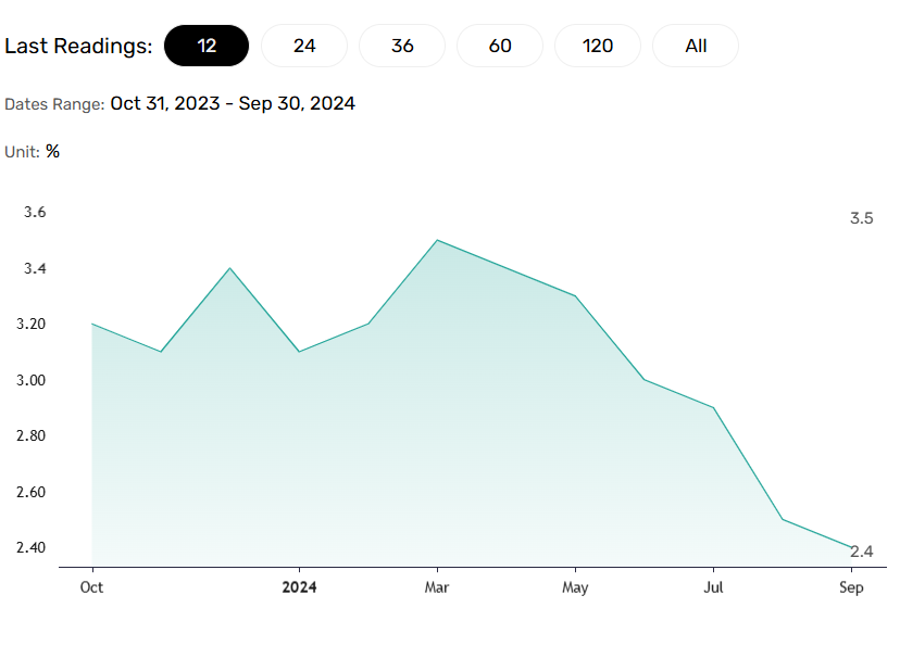 US CPI Report to influence the Fed rate path.