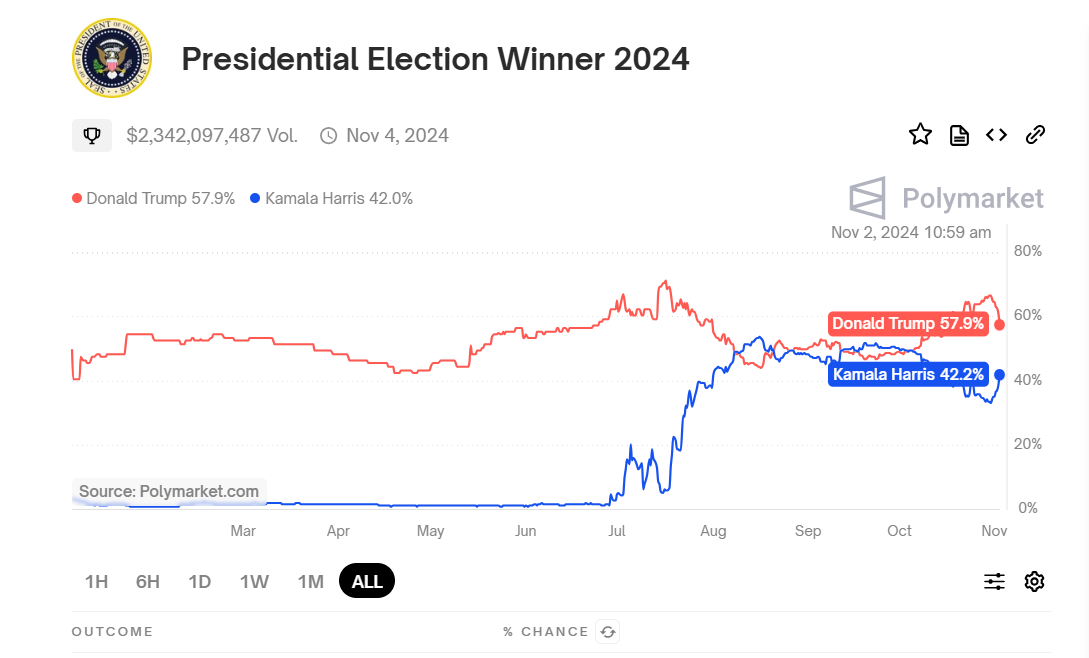 US Presidential Election odds crucial for BTC and broader market.